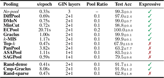 Figure 2 for The expressive power of pooling in Graph Neural Networks