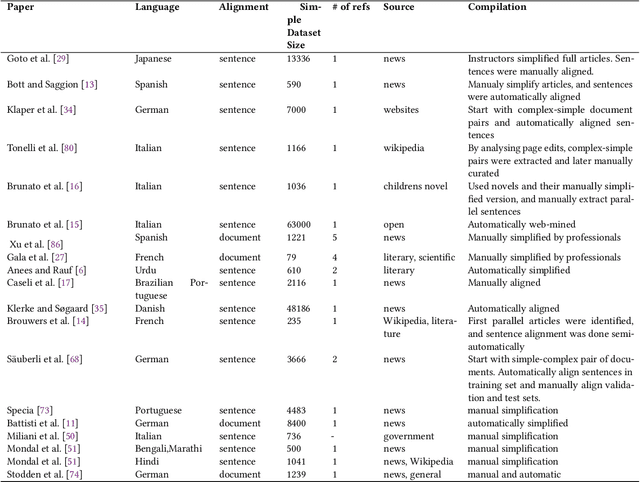 Figure 1 for SiTSE: Sinhala Text Simplification Dataset and Evaluation