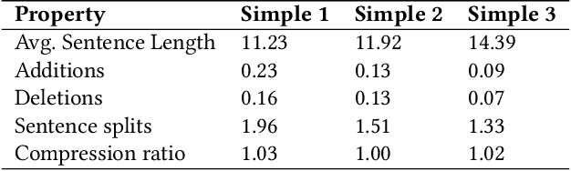 Figure 2 for SiTSE: Sinhala Text Simplification Dataset and Evaluation