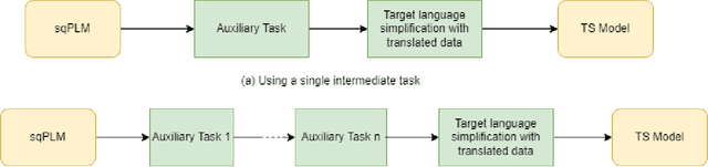 Figure 3 for SiTSE: Sinhala Text Simplification Dataset and Evaluation