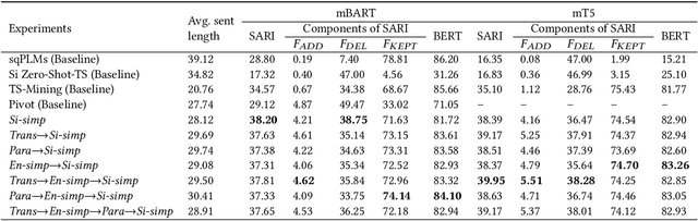 Figure 4 for SiTSE: Sinhala Text Simplification Dataset and Evaluation