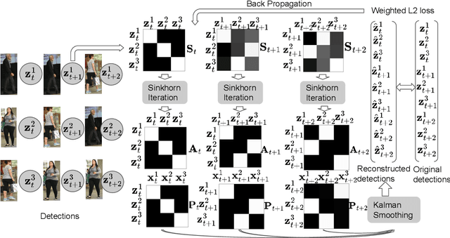 Figure 3 for Learning a Neural Association Network for Self-supervised Multi-Object Tracking