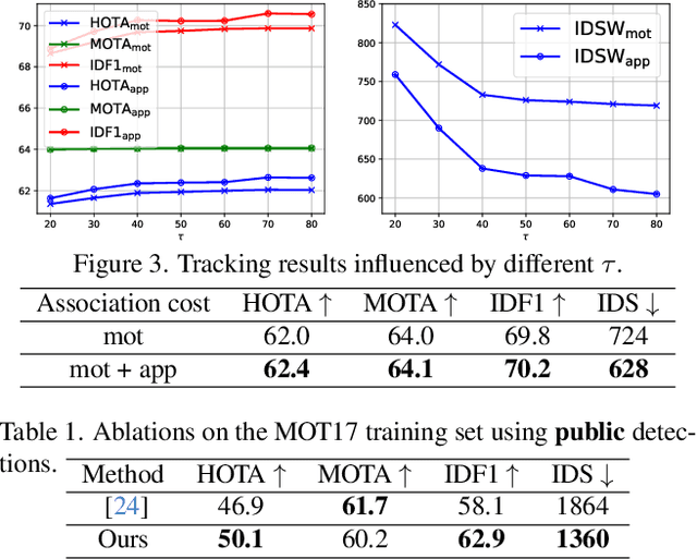 Figure 2 for Learning a Neural Association Network for Self-supervised Multi-Object Tracking