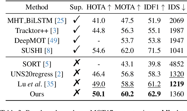 Figure 4 for Learning a Neural Association Network for Self-supervised Multi-Object Tracking