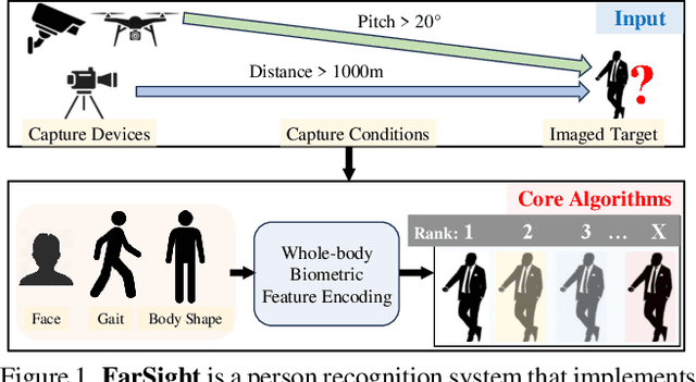 Figure 1 for FarSight: A Physics-Driven Whole-Body Biometric System at Large Distance and Altitude