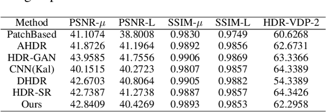 Figure 2 for Scale-aware Two-stage High Dynamic Range Imaging