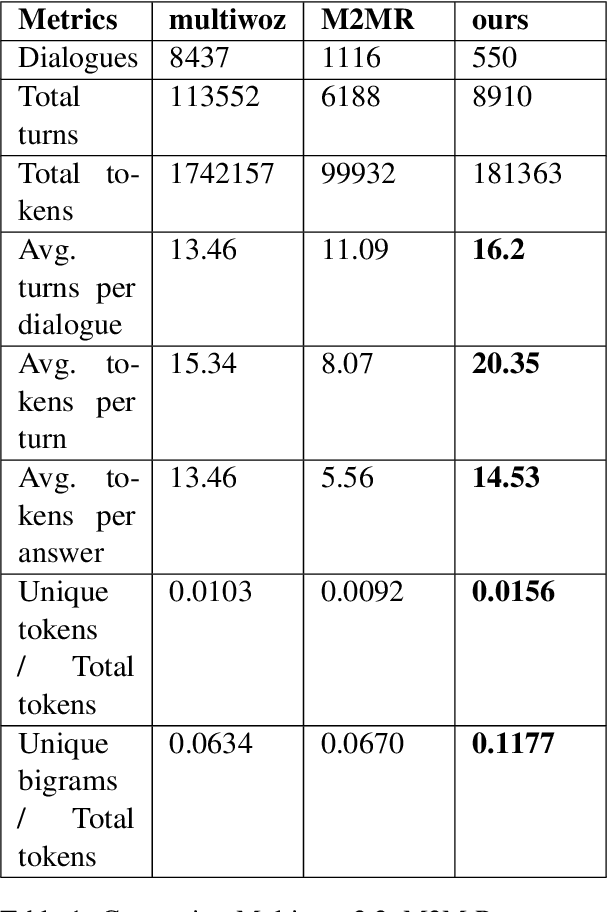 Figure 2 for HR-MultiWOZ: A Task Oriented Dialogue  Dataset for HR LLM Agent