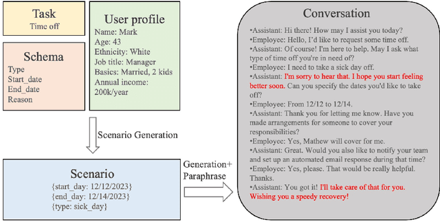 Figure 4 for HR-MultiWOZ: A Task Oriented Dialogue  Dataset for HR LLM Agent