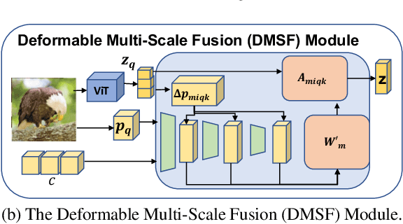 Figure 3 for Leveraging Scale-aware Representations for improved Concept-Representation Alignment in ViTs