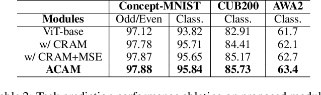 Figure 4 for Leveraging Scale-aware Representations for improved Concept-Representation Alignment in ViTs