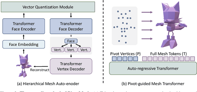 Figure 2 for PivotMesh: Generic 3D Mesh Generation via Pivot Vertices Guidance