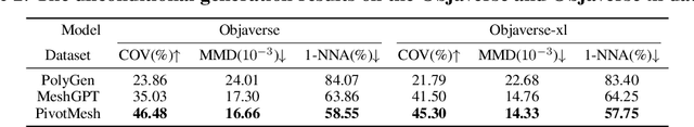 Figure 3 for PivotMesh: Generic 3D Mesh Generation via Pivot Vertices Guidance