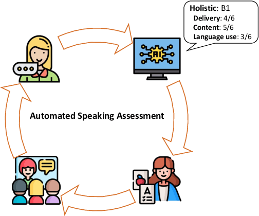 Figure 1 for An Effective Automated Speaking Assessment Approach to Mitigating Data Scarcity and Imbalanced Distribution