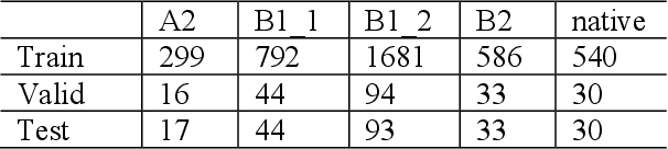 Figure 2 for An Effective Automated Speaking Assessment Approach to Mitigating Data Scarcity and Imbalanced Distribution