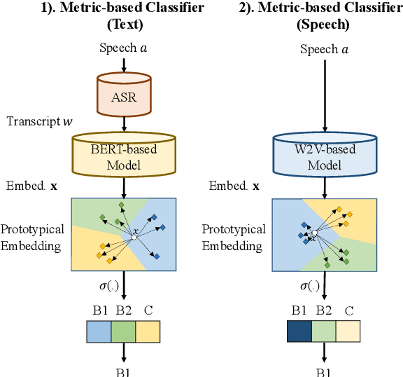 Figure 3 for An Effective Automated Speaking Assessment Approach to Mitigating Data Scarcity and Imbalanced Distribution