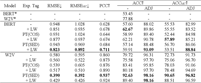 Figure 4 for An Effective Automated Speaking Assessment Approach to Mitigating Data Scarcity and Imbalanced Distribution