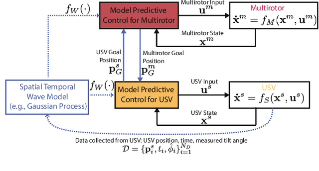 Figure 1 for Distributed Model Predictive Control for Cooperative Multirotor Landing on Uncrewed Surface Vessel in Waves