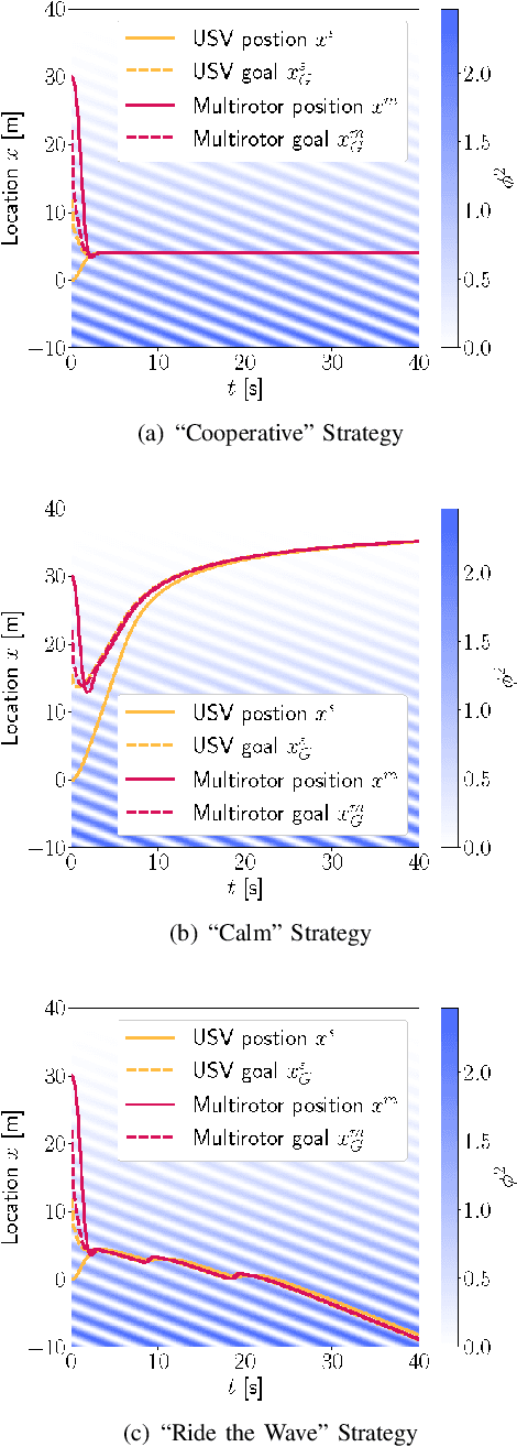 Figure 2 for Distributed Model Predictive Control for Cooperative Multirotor Landing on Uncrewed Surface Vessel in Waves