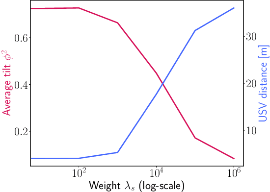 Figure 3 for Distributed Model Predictive Control for Cooperative Multirotor Landing on Uncrewed Surface Vessel in Waves