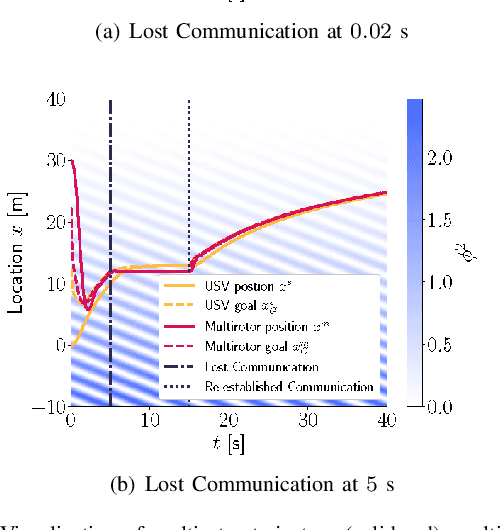 Figure 4 for Distributed Model Predictive Control for Cooperative Multirotor Landing on Uncrewed Surface Vessel in Waves