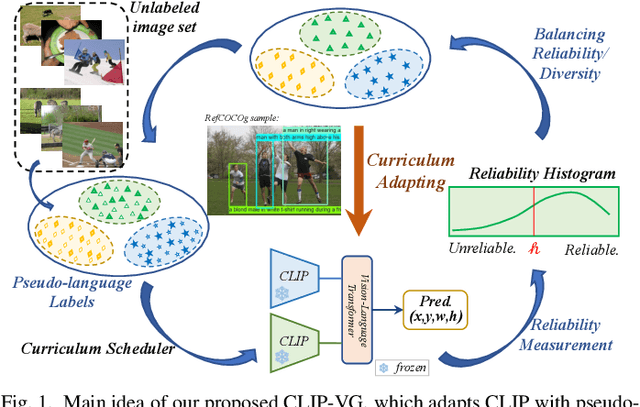 Figure 1 for CLIP-VG: Self-paced Curriculum Adapting of CLIP via Exploiting Pseudo-Language Labels for Visual Grounding