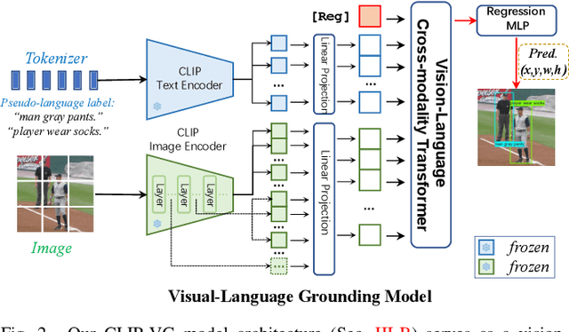 Figure 3 for CLIP-VG: Self-paced Curriculum Adapting of CLIP via Exploiting Pseudo-Language Labels for Visual Grounding