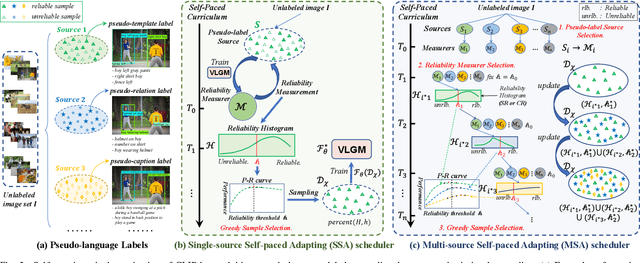 Figure 4 for CLIP-VG: Self-paced Curriculum Adapting of CLIP via Exploiting Pseudo-Language Labels for Visual Grounding