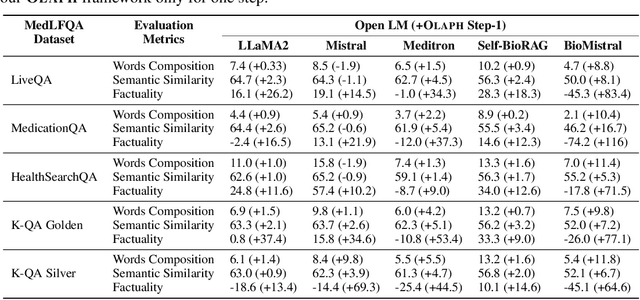 Figure 4 for OLAPH: Improving Factuality in Biomedical Long-form Question Answering