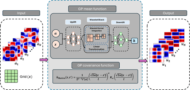 Figure 1 for Neural Operator induced Gaussian Process framework for probabilistic solution of parametric partial differential equations