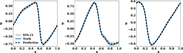 Figure 3 for Neural Operator induced Gaussian Process framework for probabilistic solution of parametric partial differential equations