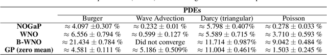 Figure 4 for Neural Operator induced Gaussian Process framework for probabilistic solution of parametric partial differential equations