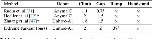 Figure 1 for Extreme Parkour with Legged Robots