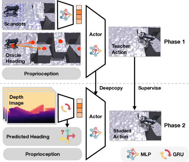 Figure 2 for Extreme Parkour with Legged Robots