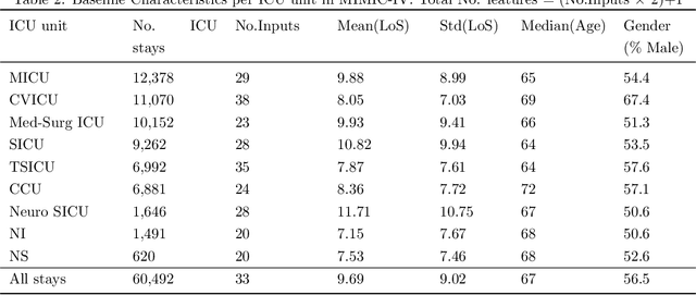 Figure 3 for Length of Stay prediction for Hospital Management using Domain Adaptation