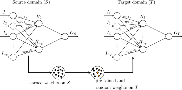 Figure 4 for Length of Stay prediction for Hospital Management using Domain Adaptation