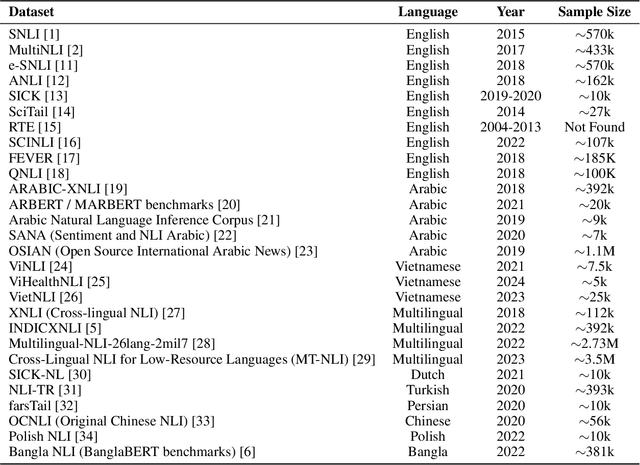 Figure 1 for BNLI: A Linguistically-Refined Bengali Dataset for Natural Language Inference