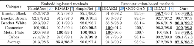 Figure 4 for GLAD: Towards Better Reconstruction with Global and Local Adaptive Diffusion Models for Unsupervised Anomaly Detection
