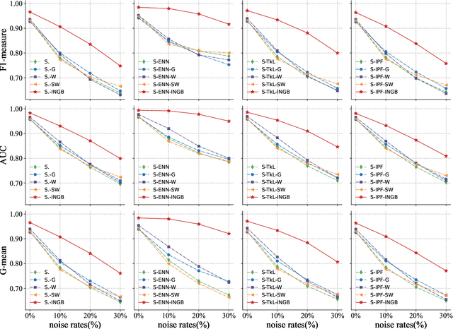 Figure 4 for INGB: Informed Nonlinear Granular Ball Oversampling Framework for Noisy Imbalanced Classification