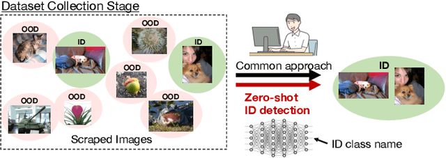 Figure 1 for Zero-Shot In-Distribution Detection in Multi-Object Settings Using Vision-Language Foundation Models