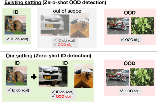 Figure 3 for Zero-Shot In-Distribution Detection in Multi-Object Settings Using Vision-Language Foundation Models