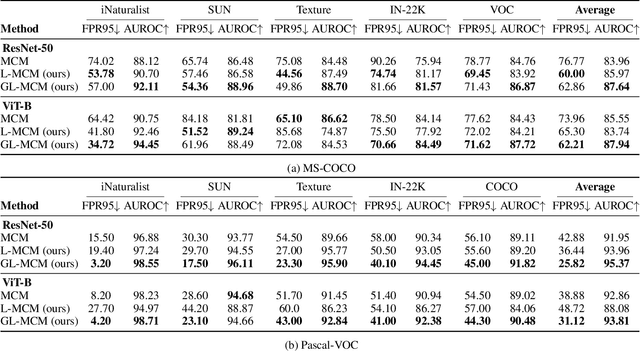 Figure 2 for Zero-Shot In-Distribution Detection in Multi-Object Settings Using Vision-Language Foundation Models