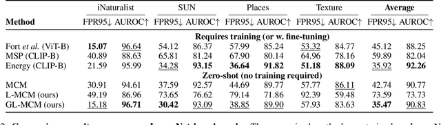 Figure 4 for Zero-Shot In-Distribution Detection in Multi-Object Settings Using Vision-Language Foundation Models