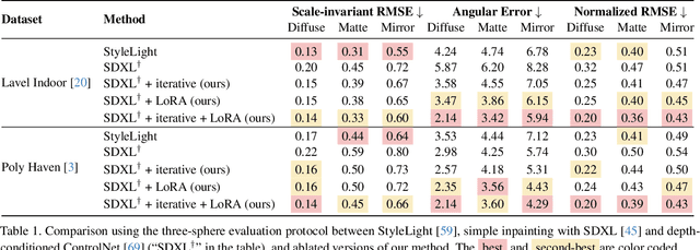 Figure 1 for DiffusionLight: Light Probes for Free by Painting a Chrome Ball