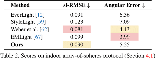 Figure 3 for DiffusionLight: Light Probes for Free by Painting a Chrome Ball