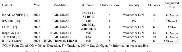Figure 1 for R-LiViT: A LiDAR-Visual-Thermal Dataset Enabling Vulnerable Road User Focused Roadside Perception