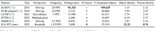 Figure 2 for R-LiViT: A LiDAR-Visual-Thermal Dataset Enabling Vulnerable Road User Focused Roadside Perception
