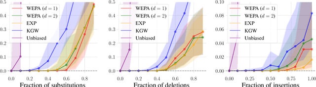 Figure 3 for Watermarks for Language Models via Probabilistic Automata