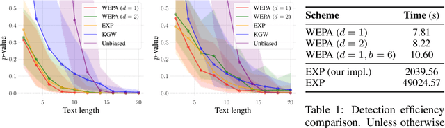 Figure 2 for Watermarks for Language Models via Probabilistic Automata
