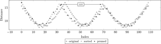 Figure 2 for Recognition of Geometrical Shapes by Dictionary Learning