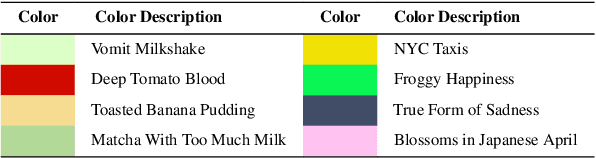 Figure 1 for Perceptual Structure in the Absence of Grounding for LLMs: The Impact of Abstractedness and Subjectivity in Color Language